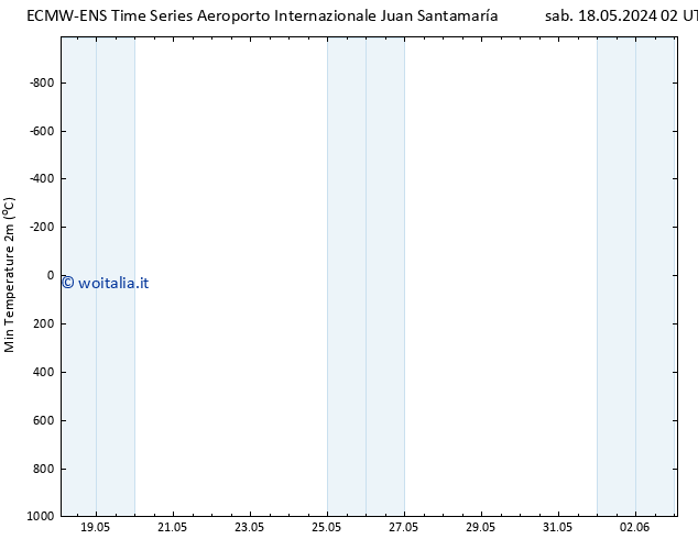 Temp. minima (2m) ALL TS sab 25.05.2024 08 UTC