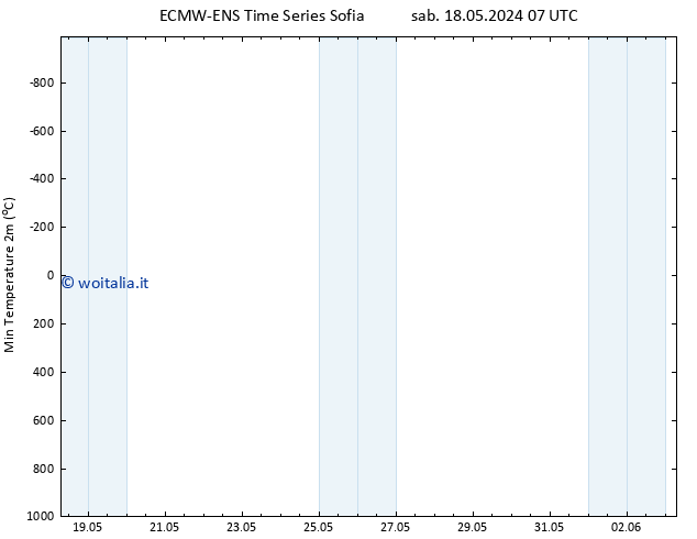 Temp. minima (2m) ALL TS mer 22.05.2024 07 UTC
