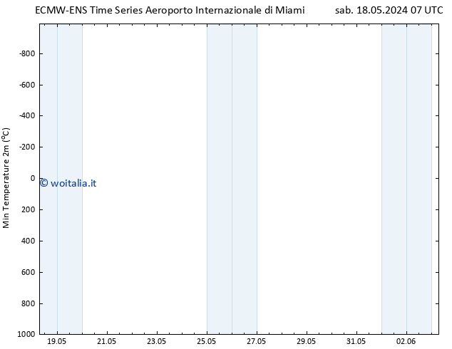 Temp. minima (2m) ALL TS lun 20.05.2024 01 UTC
