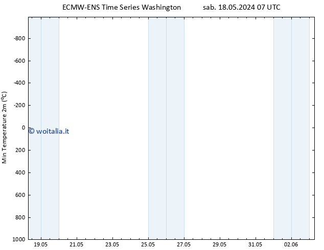 Temp. minima (2m) ALL TS sab 18.05.2024 07 UTC