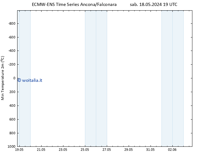 Temp. minima (2m) ALL TS dom 26.05.2024 01 UTC