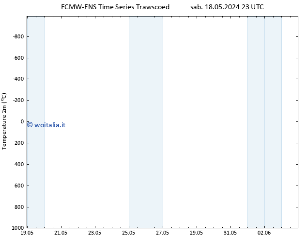 Temperatura (2m) ALL TS dom 19.05.2024 05 UTC