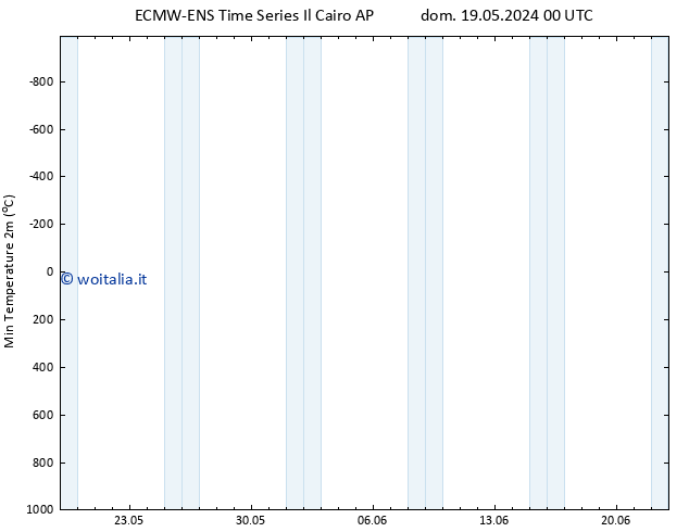 Temp. minima (2m) ALL TS mer 22.05.2024 12 UTC