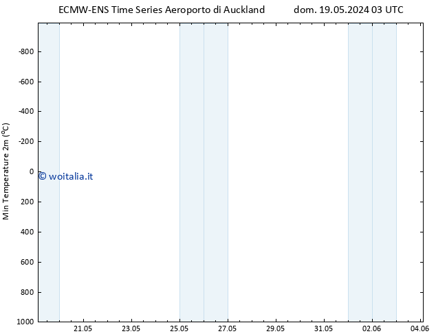 Temp. minima (2m) ALL TS dom 19.05.2024 03 UTC