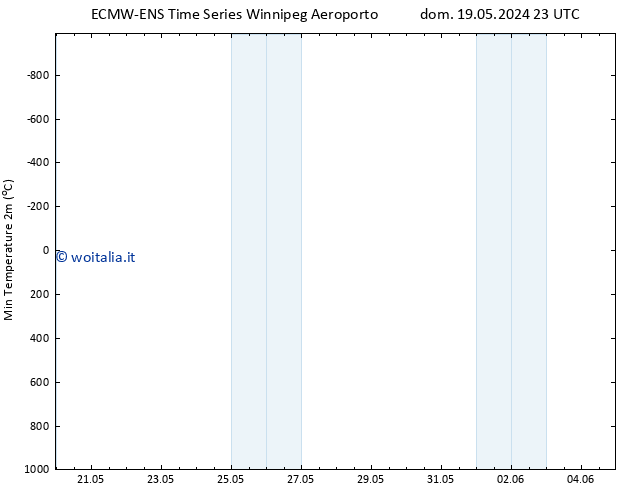 Temp. minima (2m) ALL TS mer 22.05.2024 17 UTC