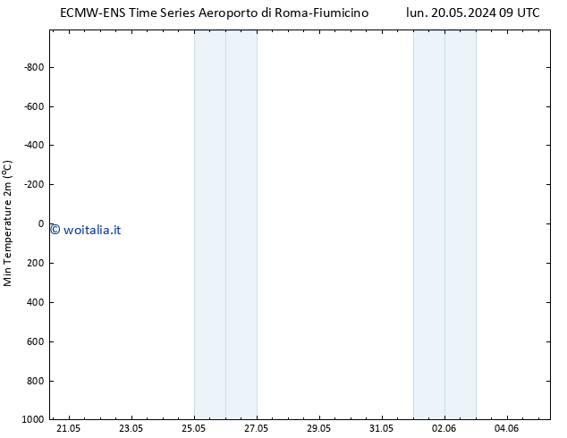 Temp. minima (2m) ALL TS lun 27.05.2024 15 UTC