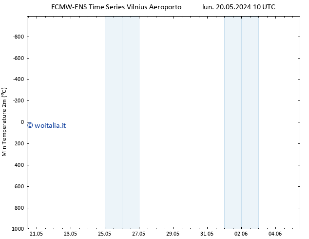 Temp. minima (2m) ALL TS lun 27.05.2024 16 UTC