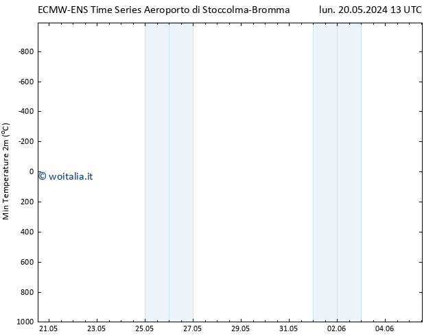 Temp. minima (2m) ALL TS lun 27.05.2024 19 UTC