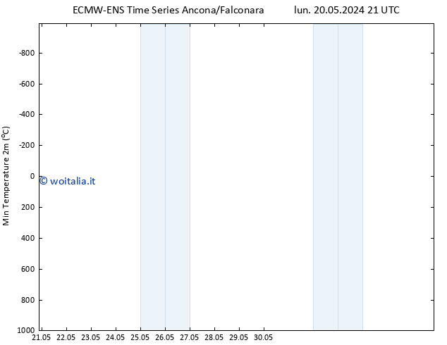 Temp. minima (2m) ALL TS sab 25.05.2024 21 UTC
