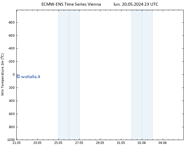 Temp. minima (2m) ALL TS lun 20.05.2024 23 UTC