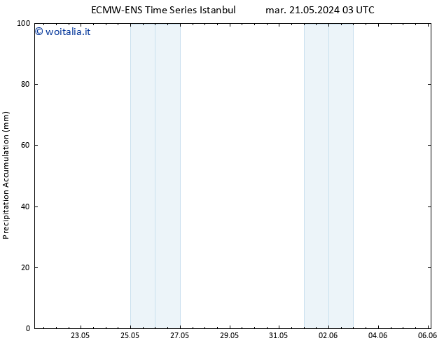 Precipitation accum. ALL TS mer 05.06.2024 15 UTC