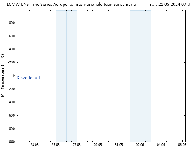 Temp. minima (2m) ALL TS mar 21.05.2024 07 UTC