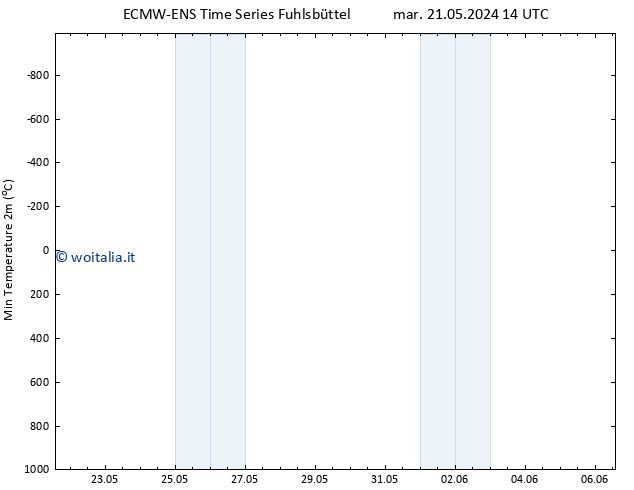 Temp. minima (2m) ALL TS mer 29.05.2024 14 UTC