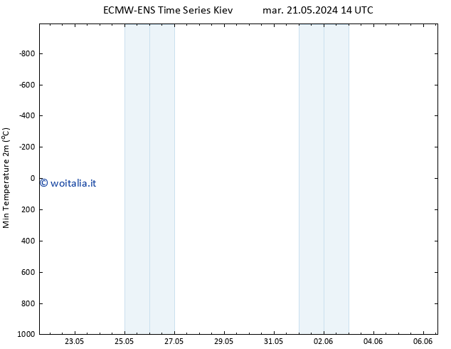 Temp. minima (2m) ALL TS lun 03.06.2024 14 UTC
