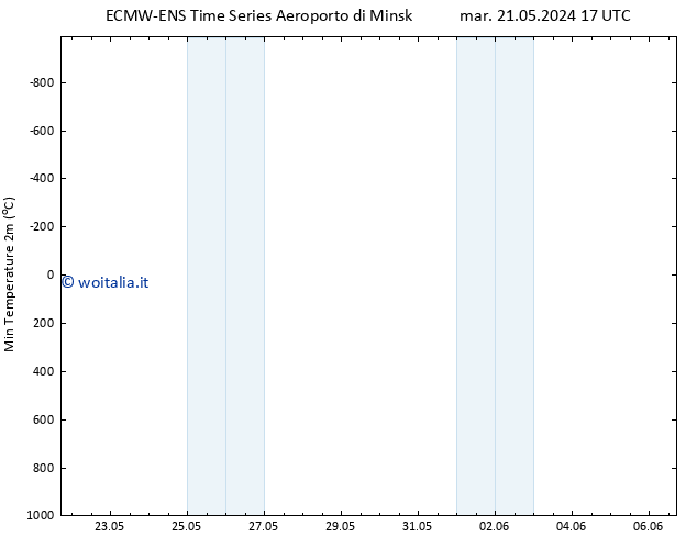 Temp. minima (2m) ALL TS mar 21.05.2024 23 UTC