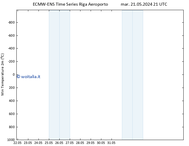 Temp. minima (2m) ALL TS lun 27.05.2024 09 UTC