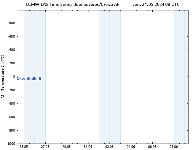 Temp. minima (2m) ALL TS lun 27.05.2024 20 UTC