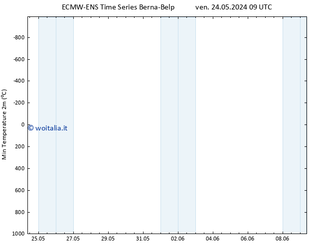 Temp. minima (2m) ALL TS ven 31.05.2024 09 UTC