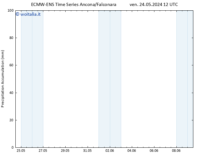 Precipitation accum. ALL TS lun 27.05.2024 00 UTC
