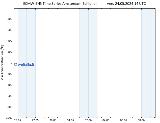 Temp. minima (2m) ALL TS ven 24.05.2024 20 UTC