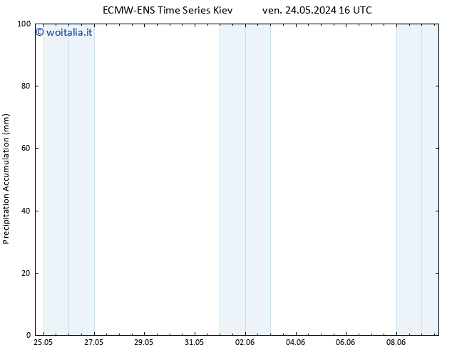 Precipitation accum. ALL TS ven 31.05.2024 16 UTC
