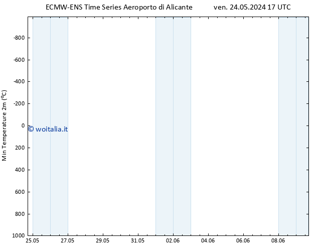 Temp. minima (2m) ALL TS sab 08.06.2024 05 UTC