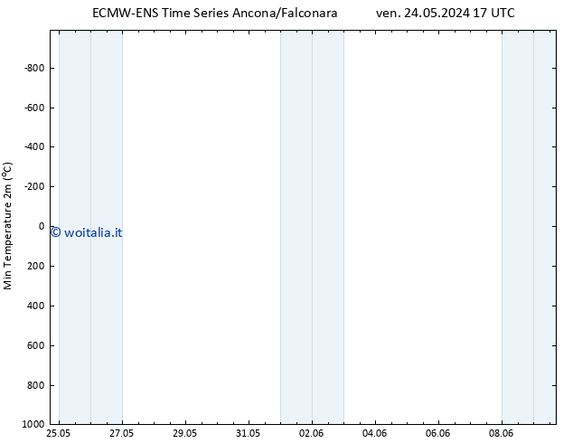 Temp. minima (2m) ALL TS dom 09.06.2024 17 UTC