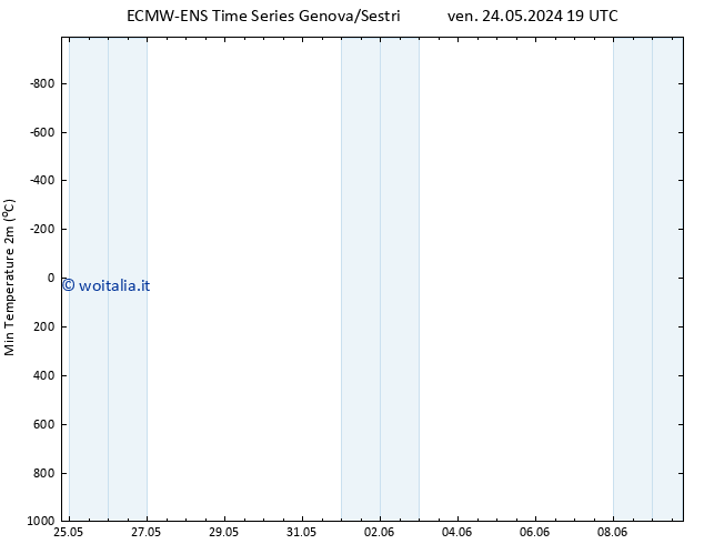 Temp. minima (2m) ALL TS sab 01.06.2024 07 UTC