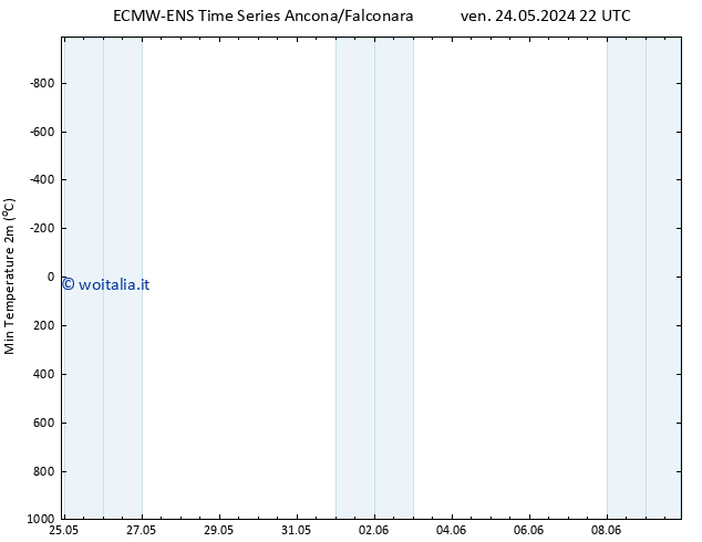 Temp. minima (2m) ALL TS ven 31.05.2024 04 UTC