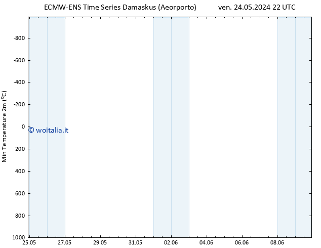 Temp. minima (2m) ALL TS lun 27.05.2024 16 UTC