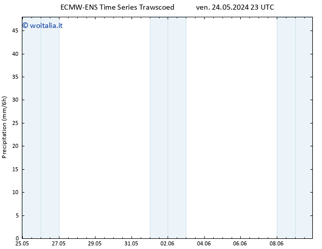 Precipitazione ALL TS sab 25.05.2024 05 UTC