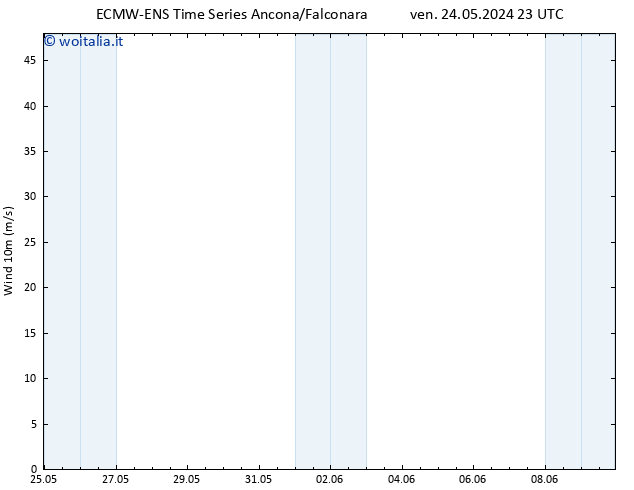 Vento 10 m ALL TS mer 29.05.2024 11 UTC