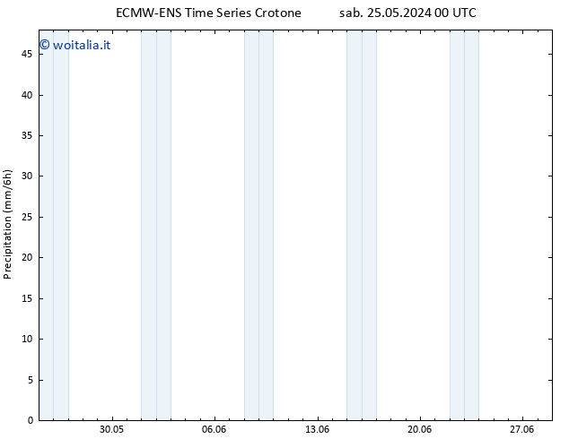 Precipitazione ALL TS sab 25.05.2024 12 UTC