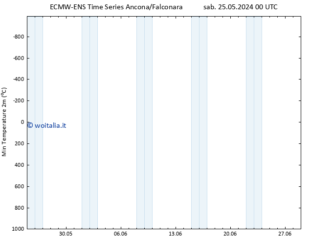 Temp. minima (2m) ALL TS mer 29.05.2024 00 UTC