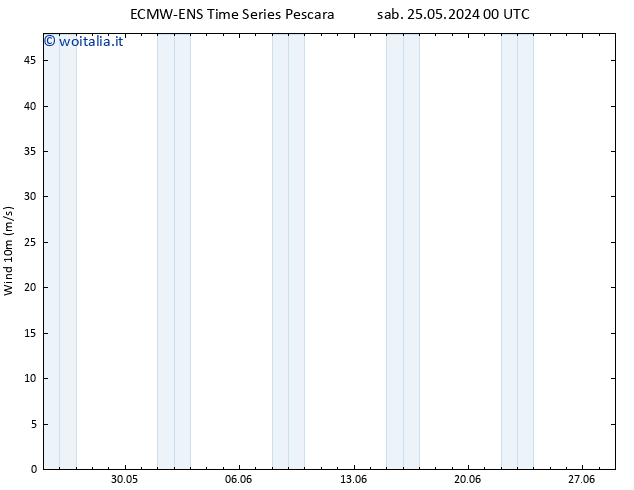 Vento 10 m ALL TS sab 25.05.2024 06 UTC