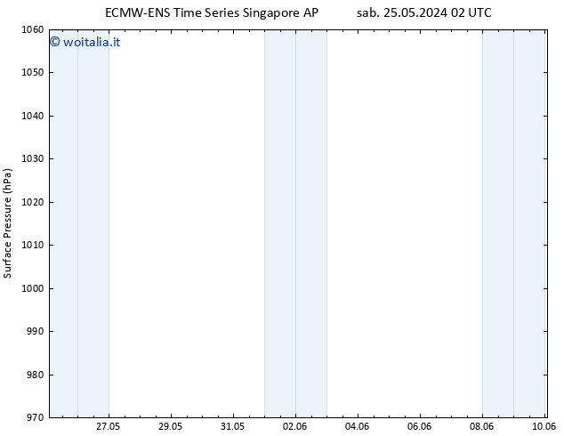 Pressione al suolo ALL TS dom 02.06.2024 14 UTC