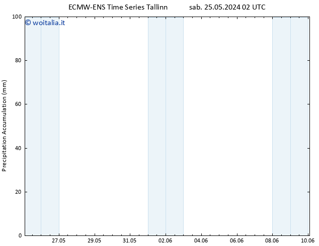 Precipitation accum. ALL TS dom 26.05.2024 20 UTC