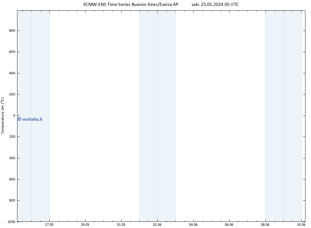 Temperatura (2m) ALL TS ven 31.05.2024 05 UTC