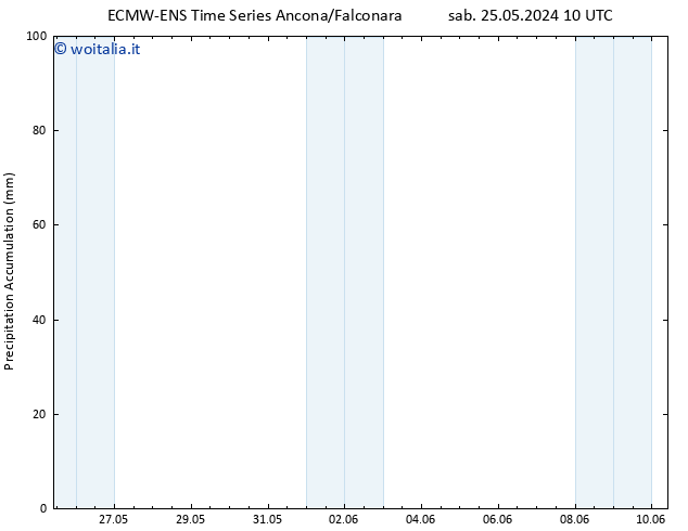 Precipitation accum. ALL TS sab 25.05.2024 16 UTC