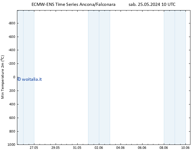 Temp. minima (2m) ALL TS sab 01.06.2024 10 UTC