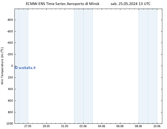 Temp. minima (2m) ALL TS gio 30.05.2024 01 UTC