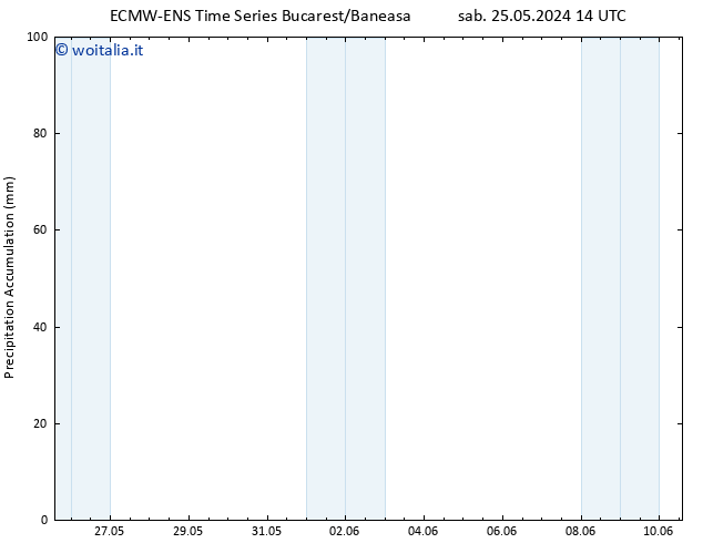 Precipitation accum. ALL TS mar 28.05.2024 14 UTC