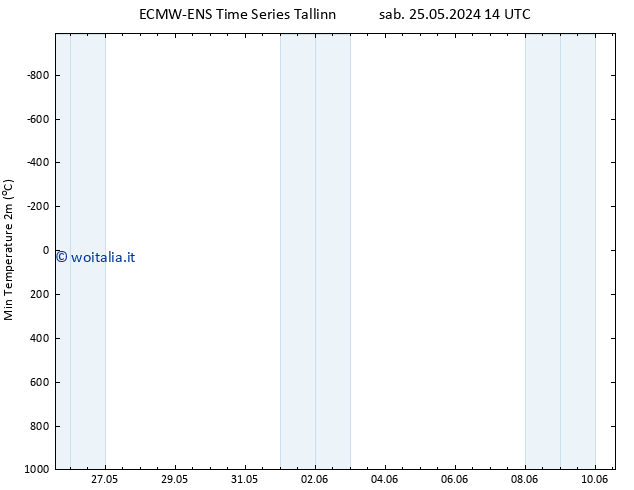 Temp. minima (2m) ALL TS sab 25.05.2024 20 UTC