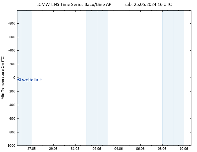 Temp. minima (2m) ALL TS ven 31.05.2024 16 UTC