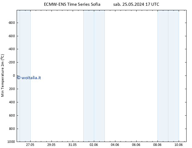 Temp. minima (2m) ALL TS ven 31.05.2024 11 UTC