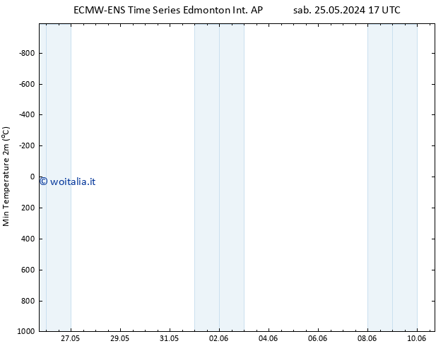 Temp. minima (2m) ALL TS lun 10.06.2024 17 UTC