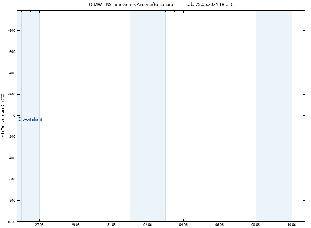 Temp. minima (2m) ALL TS sab 01.06.2024 18 UTC