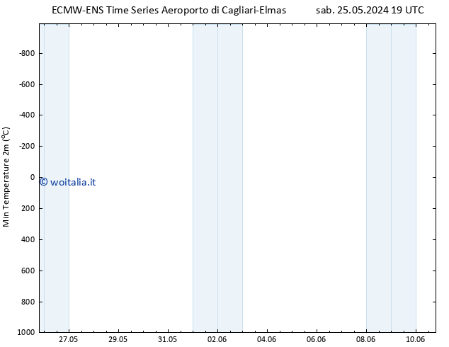 Temp. minima (2m) ALL TS ven 31.05.2024 13 UTC