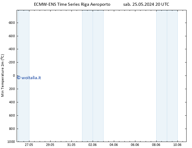 Temp. minima (2m) ALL TS sab 01.06.2024 20 UTC