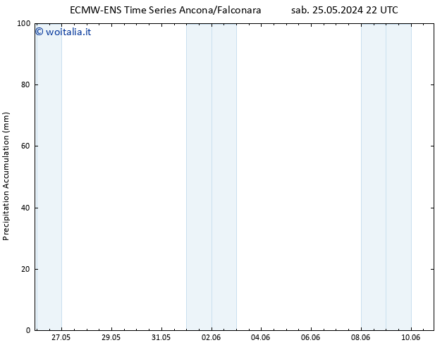 Precipitation accum. ALL TS dom 26.05.2024 04 UTC